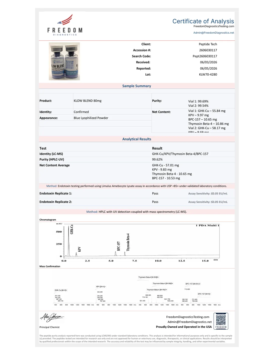 Certificate of Analysis from Freedom Diagnostics for KLOW Blend 80mg, lot KLW70-4280: identity confirmed by LC-MS, purity 99.62% by HPLC-UV, net content per component, and endotoxin replicates reported as pass.